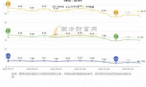 湖北今日油价92和95号汽油价格_湖北今