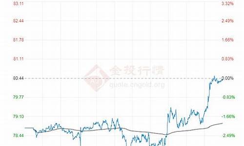 今日布伦特原油价格实时行情查询表_今日布