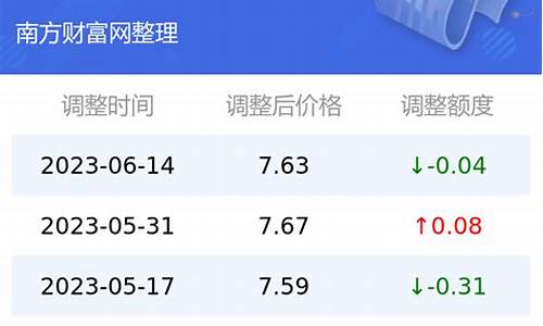 云南今日油价多少钱_云南今日油价92汽油价格调整最新消息