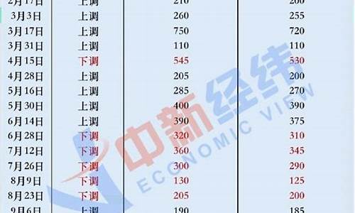 2009成品油价_2009年国际油价