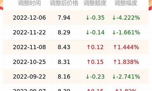 08年1月初汽油价格_2008年汽油价格