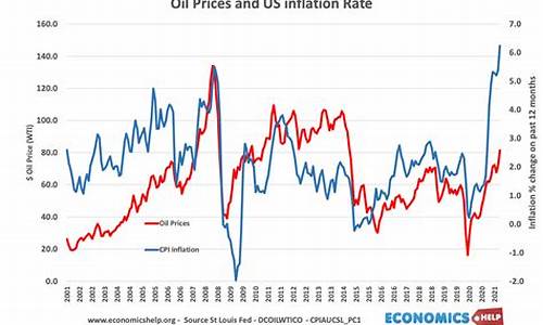 油价与通胀的关系_油价和通货膨胀的关系