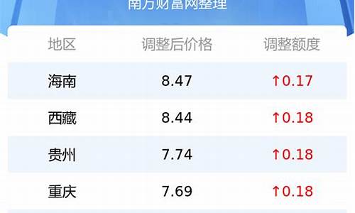 今日油价格多少钱一升云南省_今日油价格多