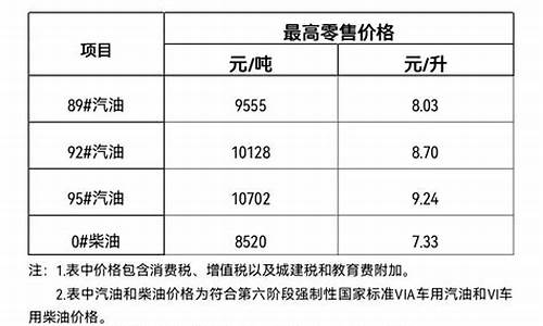 海南油价调整最新消息价格查询_海南油价最