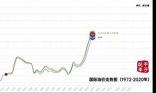 历年来油价走势_油价历年走势