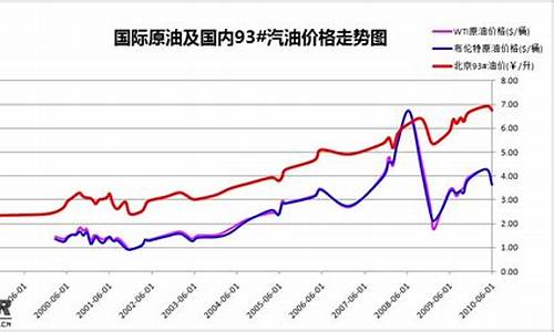 今日油价上涨吗?_今天的油价和金价