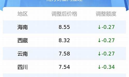 今日汽油最新价格调整信息_今日汽油油价最