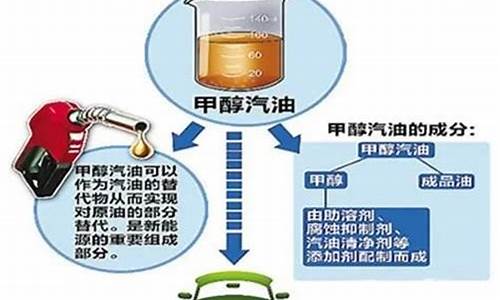 调配汽油_调汽油主要用什么原料