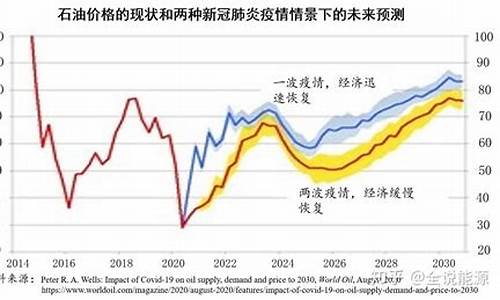 2025油价_2023年全球油价调整时间