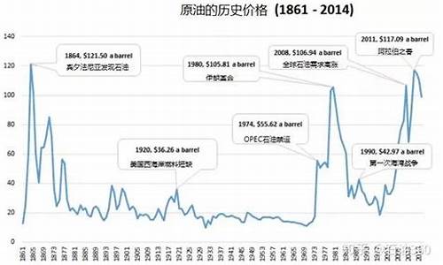 油价20年历史走势_2024油价历史记录