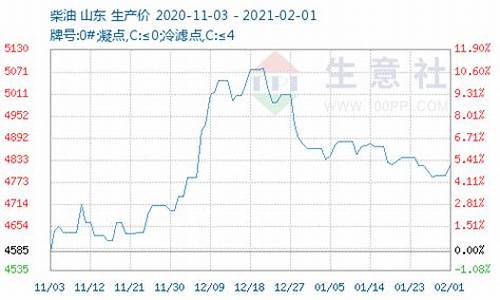 2020年4月份柴油价格走势_2012年