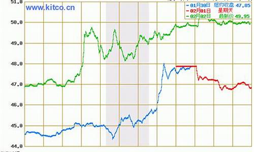 最新原油价格今日行情查询_最新原油消息今