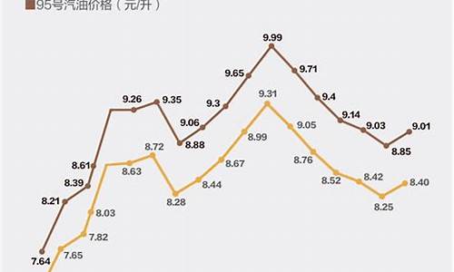 油价联动涨跌价格计算公式_油价联动涨跌价