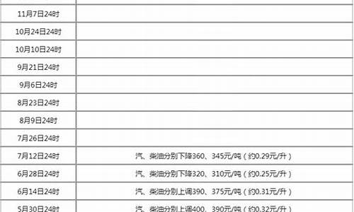 新一轮油价调价窗口_新一轮油价调整时间表