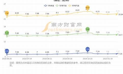 长春的油价_长春油价是多少