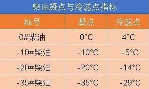 负20号柴油和0号柴油哪个耐烧_负20号