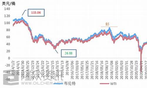 中东原油期货价格_中东原油价格实时