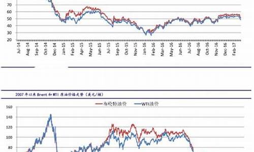 原油价格最新消息实时走势1年行情_原油价