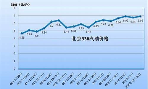 汽油价格今日状况分析表_汽油价格今日状况分析