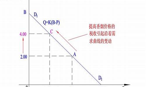 汽车的需求曲线向右下方倾斜若汽油价格上升则_汽车需求曲线图