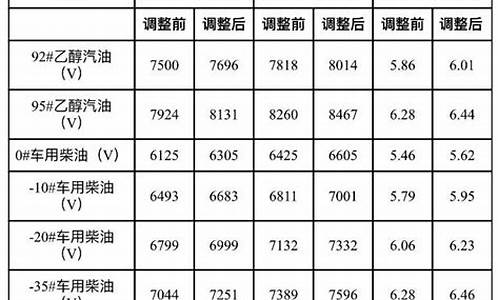 辽宁大连汽油价格调整最新消息_大连汽油价格最新调整最新消息表