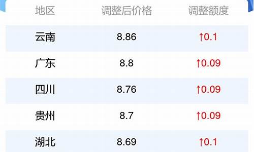 油价调整5月14日是多少_5月14号油价上涨还是下调