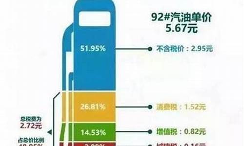 汽油价格里面有多少税啊_汽油税费是多少钱