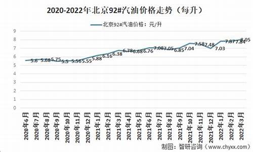 北京目前92号汽油价格_北京92号汽油价格走势分析最新消息