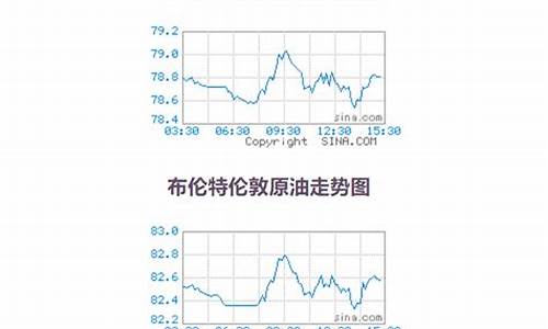 原油价格实时行情查询最新_原油价格行情走势图