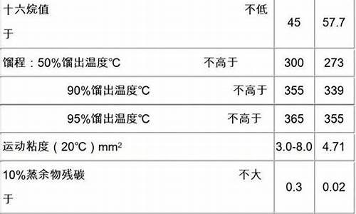 什么是0号柴油的凝点和凝固点_什么是0号柴油的凝点