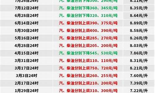 2022年0号柴油价格表明细及图片_2022年0号柴油价格表明细