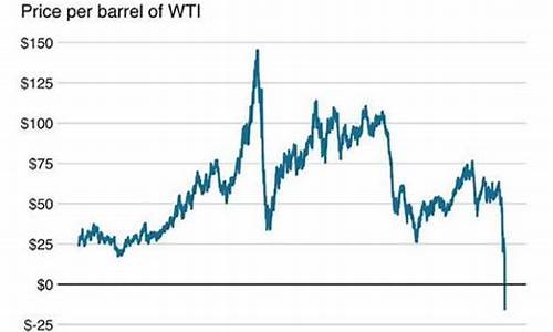 原油价格跌到负数是什么时候_原油价格跌了