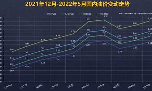 92号汽油价格曲线分析_92号汽油价格走势曲线