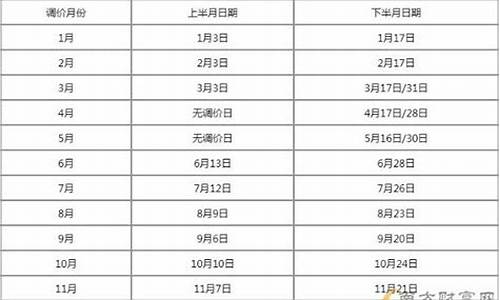 油价调价窗口时间表2023年6月最新_油价调整窗口时间表