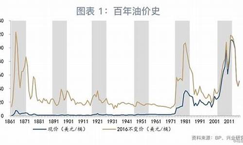 油价什么时候调_油价什么时候调一次