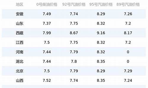 今日油价云南大理最新价格_今日油价云南大理