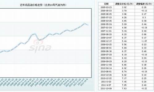 93汽油价格调整周期_93号汽油价格走势图