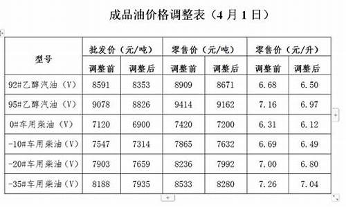 发改委98号汽油油价_最新发改委92号汽油调整价格