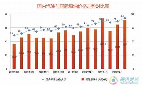 2022年全球汽油价格_全球汽油油价