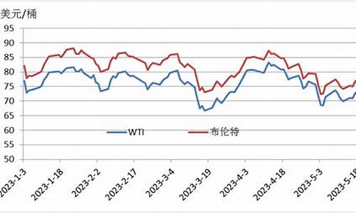 2021年原油价能否暴涨_2023年原油价格调整时间表一览表