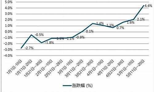 08年柴油价格变化_至2011柴油价格