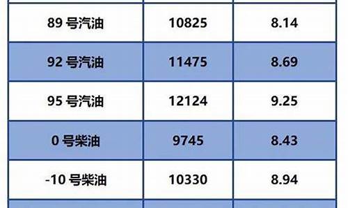 今日汽柴油零售价_汽柴油今日油价