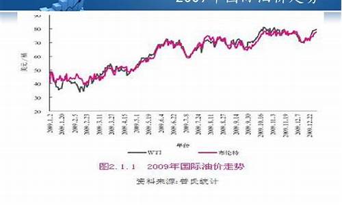 2009年国际油价最低多少钱一桶?_2009年汽车油价