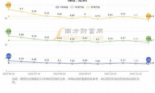 河南今日油价95号油价_河南今日油价95