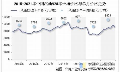 汽油价格走势2023_汽油价格走势2021