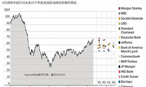 原油价格预估_原油行情预测