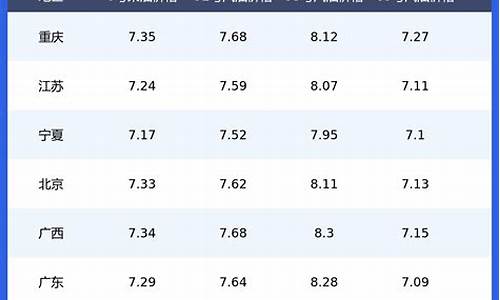 江苏今日油价多少钱一升_今日油价一览表江苏一览表