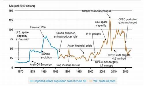 全球石油价格走势世界原油价格走势_全球石油最新价格