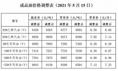 油价调整时间窗口_油价调整哪里公布