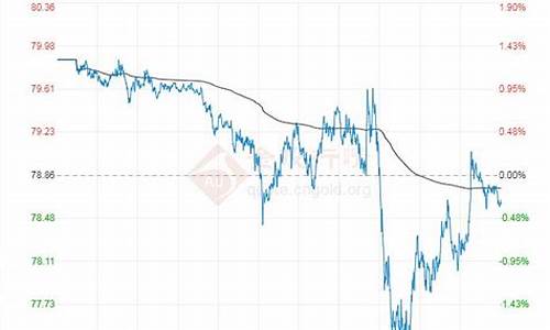 原油价格2020年走势图_原油价格2022年2月价格